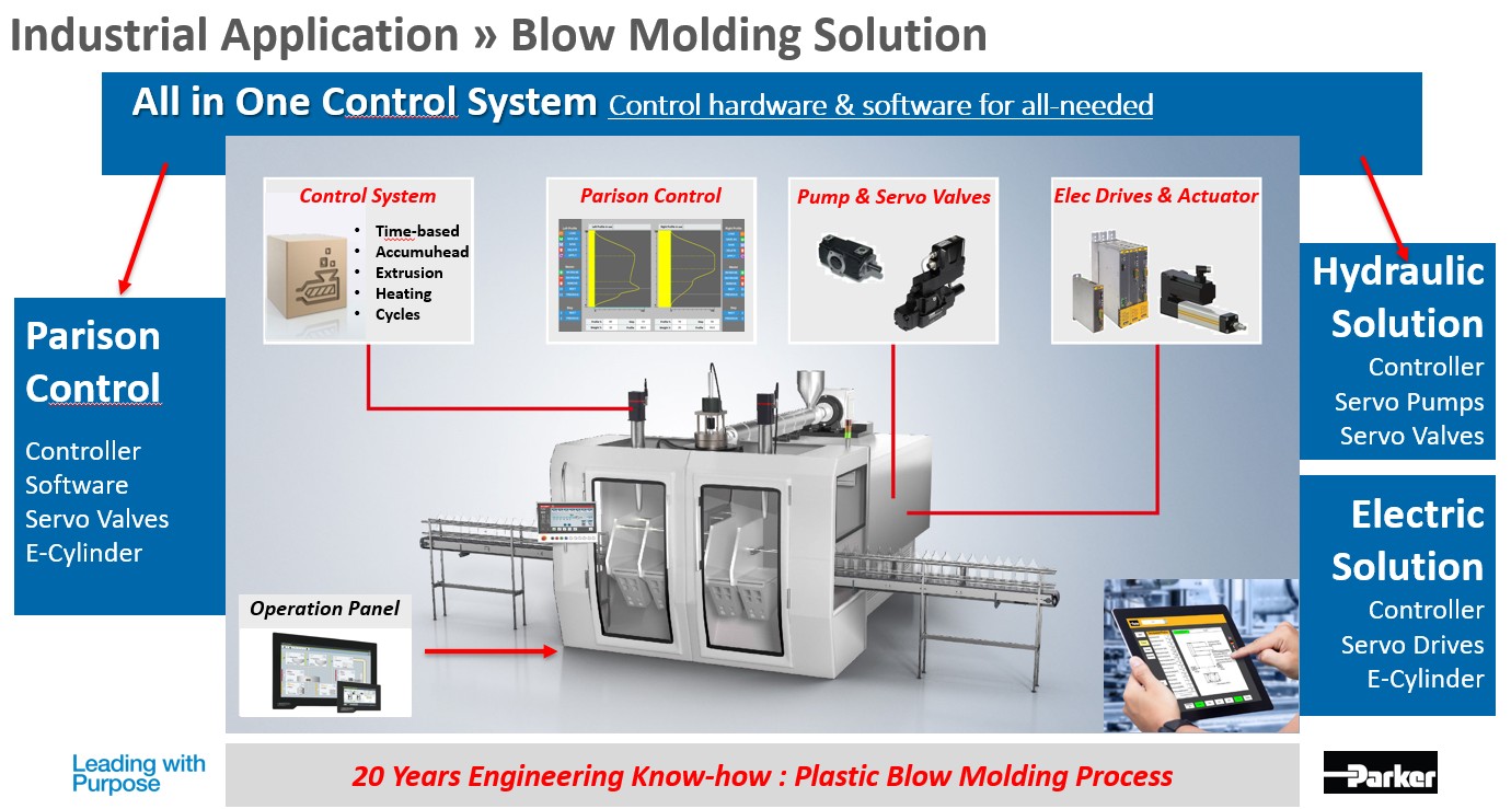 美國Parker在台全新推出的吹瓶機完整解決方案